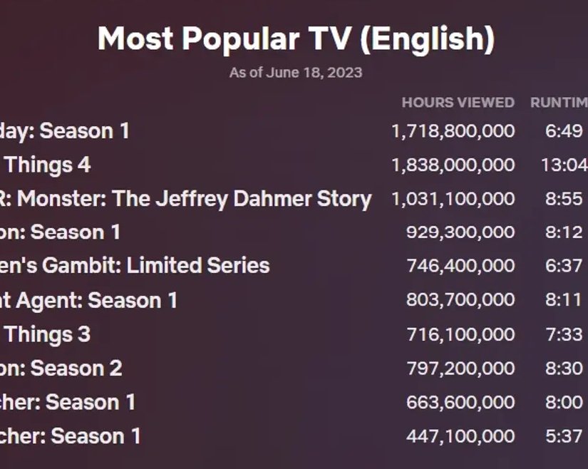 Netflix пересмотрел рейтинги просмотров сериалов и поставил на первое место «Уэнсдей»