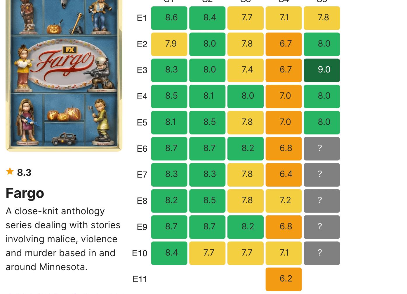 «Фарго»: как, когда и зачем смотреть