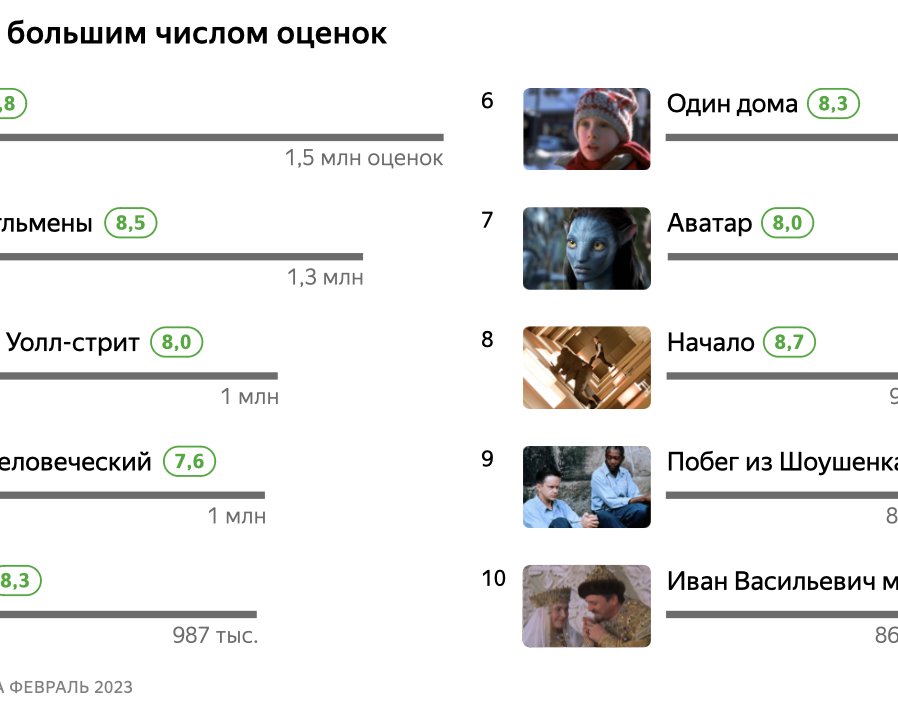 «Кинопоиск» рассказал, как россияне оценивают кино и сериалы
