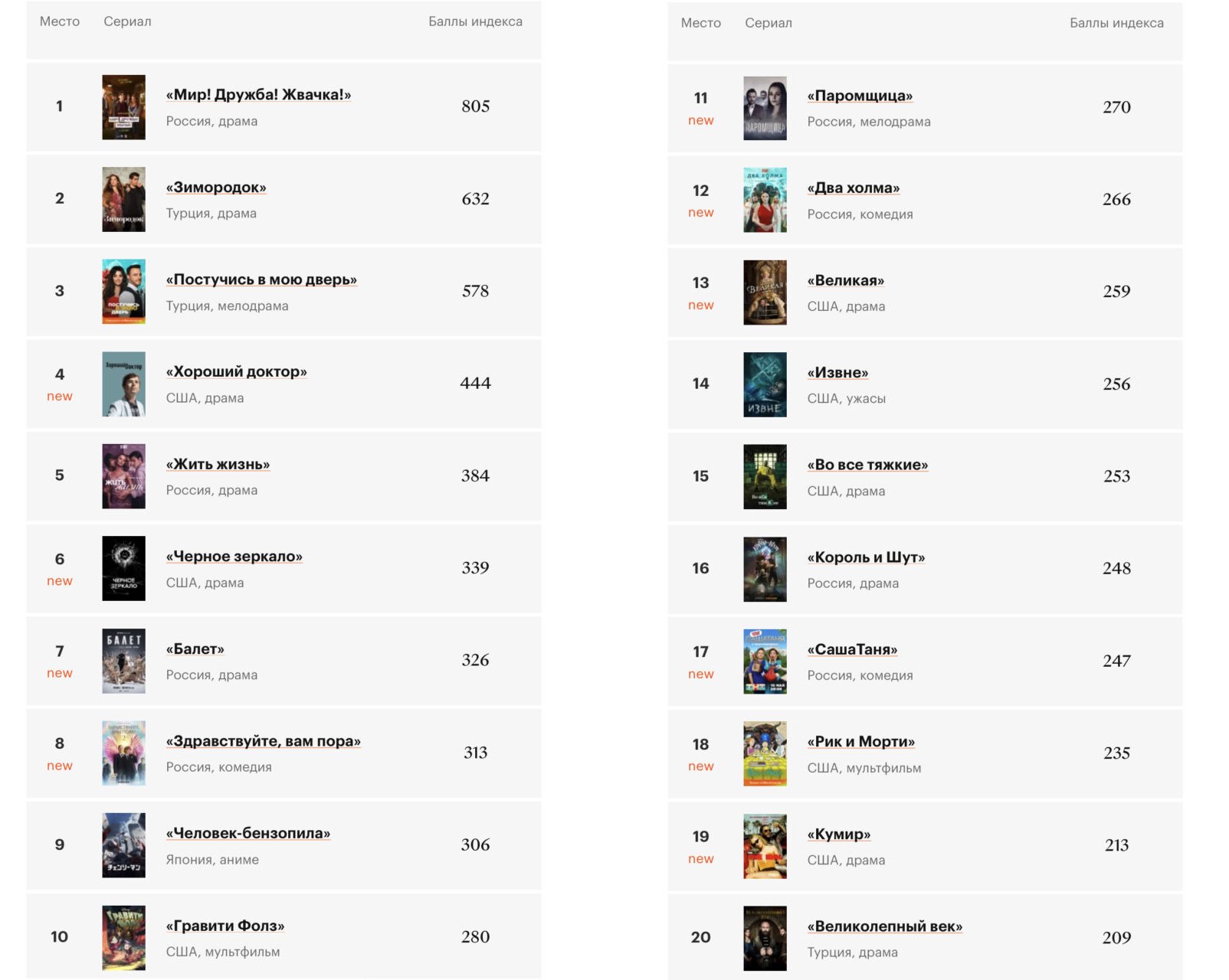 «Кинопоиск» назвал самые популярные сериалы июня у россиян